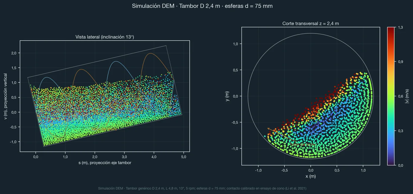 DEM simulation of fresh concrete in a drum, with calculation engines developed with AIXC Research