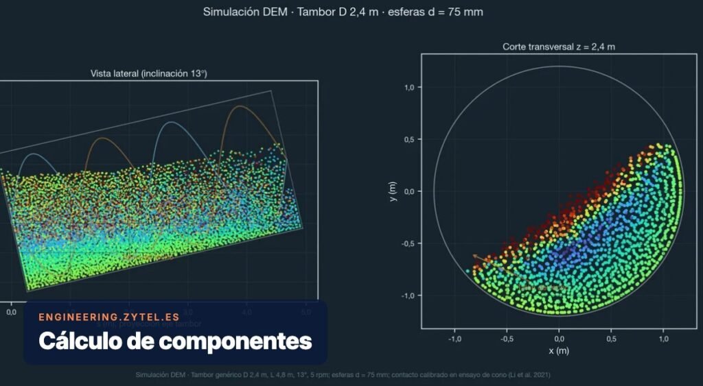 Simulación DEM de hormigón en un tambor, engineering.zytel.es